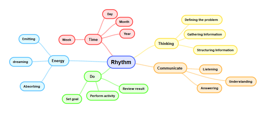 The Rhythm of Success