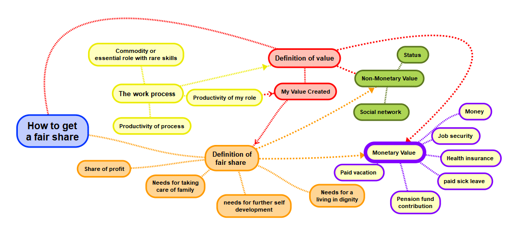 The Fair Share of the Fruits of Your Work