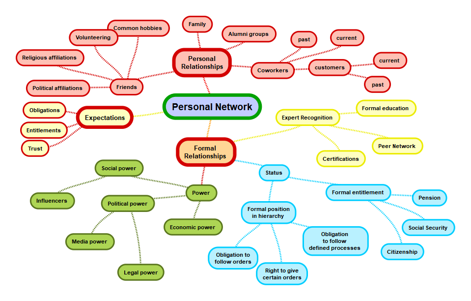 Your Personal Network