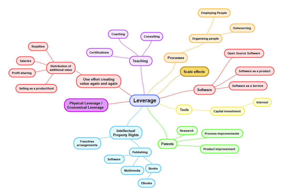 Leverage-The Lifeblood of any Business