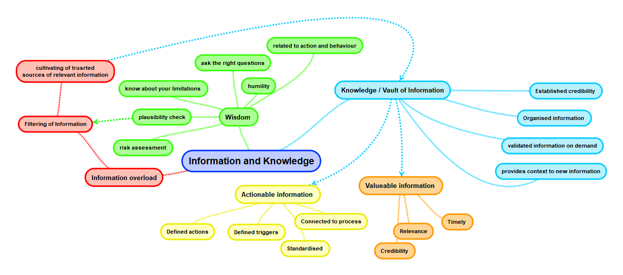 Information and Knowledge